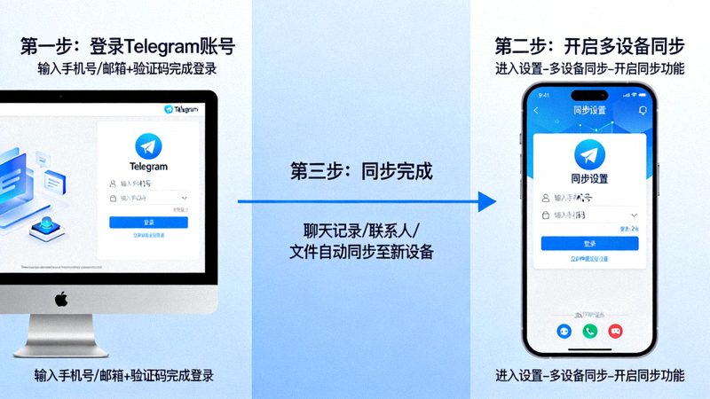 电脑和手机屏幕并排显示，展示Telegram多设备同步的流程示意图