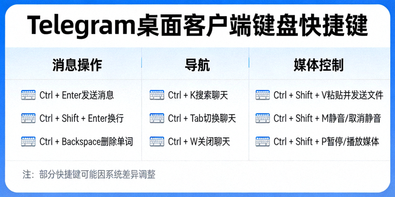 展示Telegram桌面客户端键盘快捷键列表的帮助页面